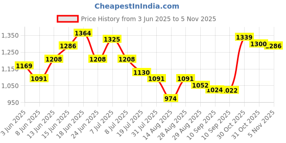 myntra.com Sangria Embroidered Short Top & Trousers Co-Ord Set sangria Price History Graph from 3 Jun 2025 to 3 Nov 2025