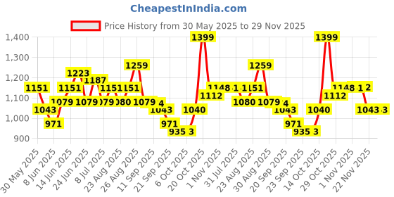 myntra.com Sangria Embroidered Short Top & Trousers Co-Ord Set sangria Price History Graph from 30 May 2025 to 29 Nov 2025