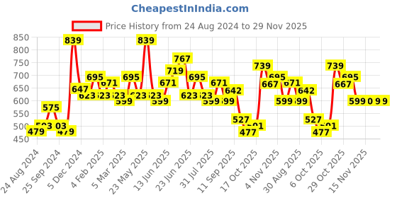 myntra.com Sangria Embroidered Short Tops sangria Price History Graph from 24 Aug 2024 to 29 Nov 2025