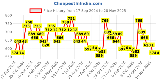 myntra.com Sangria Embroidered Short Tops sangria Price History Graph from 17 Sep 2024 to 28 Nov 2025