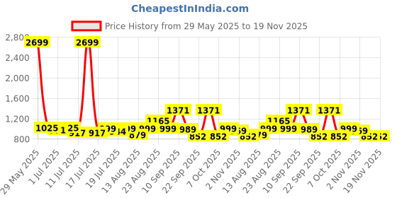 myntra.com Sangria Embroidered Shoulder StrapKurta Sets sangria Price History Graph from 29 May 2025 to 18 Nov 2025