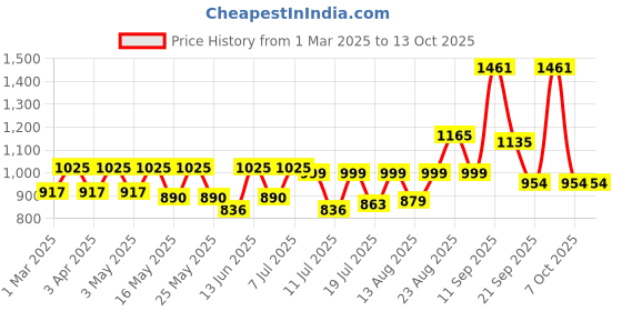 myntra.com Sangria Embroidered Shoulder StrapKurta Sets sangria Price History Graph from 1 Mar 2025 to 12 Oct 2025