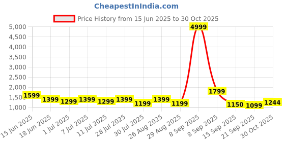 myntra.com Sangria Embroidered Shoulder Straps Kurta With Trouser And Dupatta sangria Price History Graph from 15 Jun 2025 to 30 Oct 2025