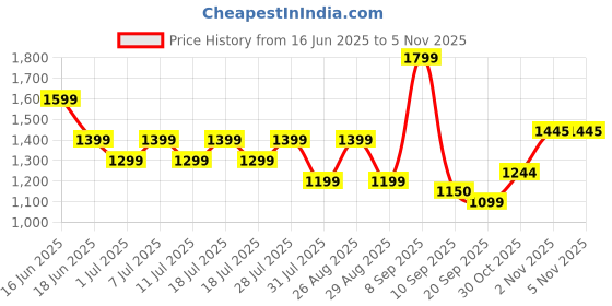 myntra.com Sangria Embroidered Shoulder Straps Kurta With Trouser & Dupatta sangria Price History Graph from 16 Jun 2025 to 5 Nov 2025