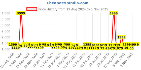 myntra.com Sangria Embroidered Shoulder Straps Straight Kurta With Trousers & Dupatta sangria Price History Graph from 19 Aug 2024 to 5 Nov 2025