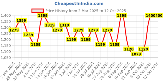 myntra.com Sangria Embroidered Side Pocket Straight Kurta With Trousers sangria Price History Graph from 2 Mar 2025 to 4 Oct 2025