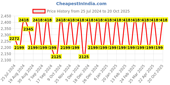 myntra.com Sangria Embroidered Silk Semi-Stitched Lehenga Choli sangria Price History Graph from 25 Jul 2024 to 20 Oct 2025