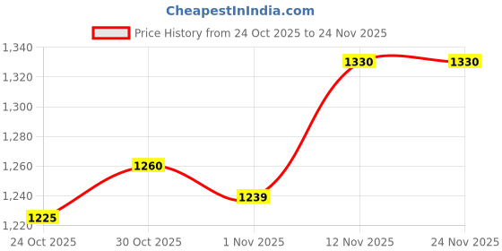myntra.com Sangria Embroidered Sleeveless A-Line Kurta & Trousers With Dupatta sangria Price History Graph from 24 Oct 2025 to 24 Nov 2025