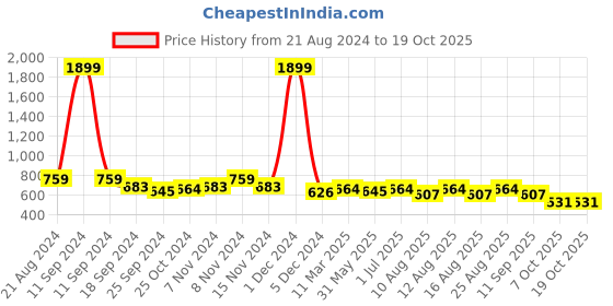 myntra.com Sangria Embroidered Straight Kurta sangria Price History Graph from 21 Aug 2024 to 18 Oct 2025