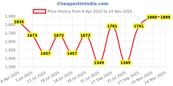 myntra.com Sangria Embroidered Straight Kurta & Palazzo With Bag sangria Price History Graph from 8 Apr 2025 to 24 Nov 2025