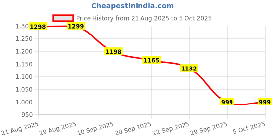 myntra.com Sangria Embroidered Straight Kurta & Palazzo With Dupatta sangria Price History Graph from 21 Aug 2025 to 4 Oct 2025