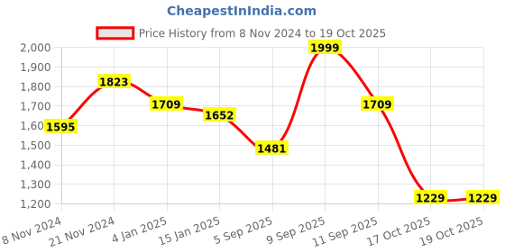 myntra.com Sangria Embroidered Straight Kurta & Trouser Set sangria Price History Graph from 8 Nov 2024 to 19 Oct 2025