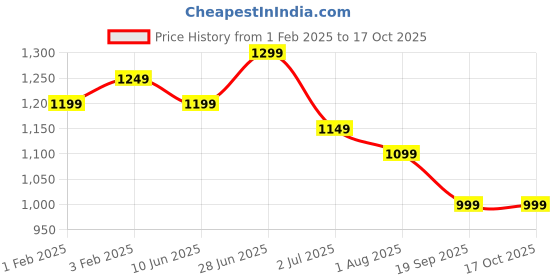 myntra.com Sangria Embroidered Straight Kurta & Trouser Set sangria Price History Graph from 1 Feb 2025 to 15 Oct 2025