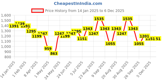 myntra.com Sangria Embroidered Straight Kurta & Trouser Sets sangria Price History Graph from 14 Jan 2025 to 5 Dec 2025