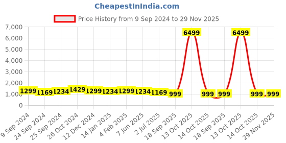myntra.com Sangria Embroidered Straight Kurta & Trouser With Dupatta sangria Price History Graph from 9 Sep 2024 to 29 Nov 2025