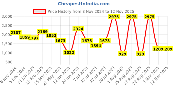 myntra.com Sangria Embroidered Straight Kurta & Trouser With Dupatta sangria Price History Graph from 8 Nov 2024 to 11 Nov 2025