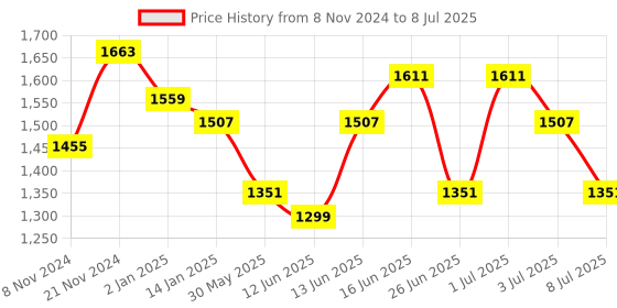 myntra.com Sangria Embroidered Straight Kurta & Trousers sangria Price History Graph from 8 Nov 2024 to 8 Jul 2025