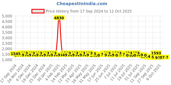 myntra.com Sangria Embroidered Straight Kurta & Trousers With Dupatta sangria Price History Graph from 17 Sep 2024 to 12 Oct 2025