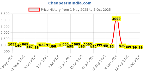 myntra.com Sangria Embroidered Straight Kurta & Trousers With Dupatta sangria Price History Graph from 1 May 2025 to 4 Oct 2025