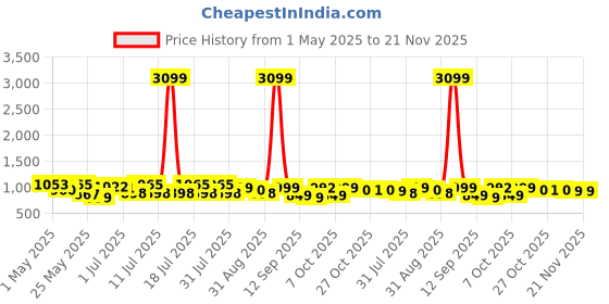 myntra.com Sangria Embroidered Straight Kurta & Trousers With Dupatta sangria Price History Graph from 1 May 2025 to 21 Nov 2025