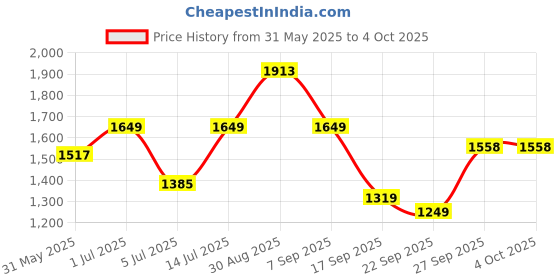 myntra.com Sangria Embroidered Straight Kurta & Trousers With Dupatta sangria Price History Graph from 31 May 2025 to 4 Oct 2025