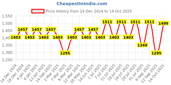 myntra.com Sangria Embroidered Straight Kurta Palazzo with Dupatta sangria Price History Graph from 14 Dec 2024 to 14 Oct 2025