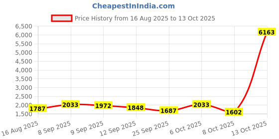 myntra.com Sangria Embroidered Straight Kurta Pyjama & Dupatta sangria Price History Graph from 16 Aug 2025 to 13 Oct 2025