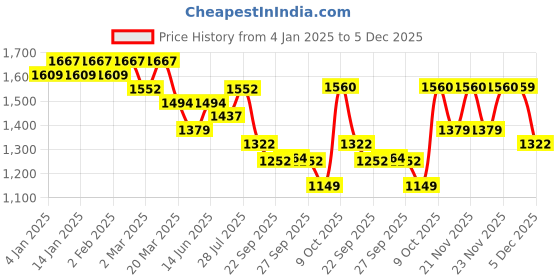 myntra.com Sangria Embroidered Straight Kurta Set sangria Price History Graph from 4 Jan 2025 to 5 Dec 2025