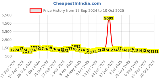 myntra.com Sangria Embroidered Straight Kurta Set With Dupatta sangria Price History Graph from 17 Sep 2024 to 9 Oct 2025