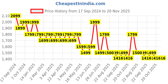 myntra.com Sangria Embroidered Straight Kurta With Dhoti Pant Set sangria Price History Graph from 17 Sep 2024 to 20 Nov 2025