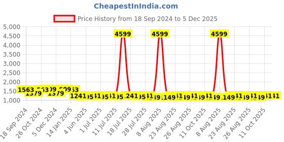 myntra.com Sangria Embroidered Straight Kurta With Palazzo sangria Price History Graph from 18 Sep 2024 to 5 Dec 2025