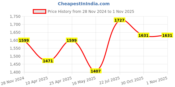 myntra.com Sangria Embroidered Straight Kurta With Palazzo & Dupatta sangria Price History Graph from 28 Nov 2024 to 1 Nov 2025