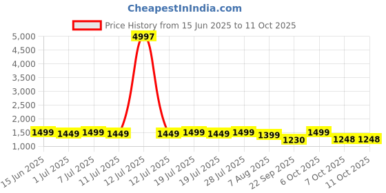myntra.com Sangria Embroidered Straight Kurta With Palazzos & Dupatta sangria Price History Graph from 15 Jun 2025 to 10 Oct 2025