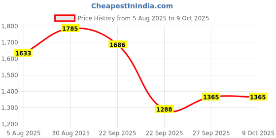 myntra.com Sangria Embroidered Straight Kurta With Palazzos & Dupatta sangria Price History Graph from 5 Aug 2025 to 8 Oct 2025
