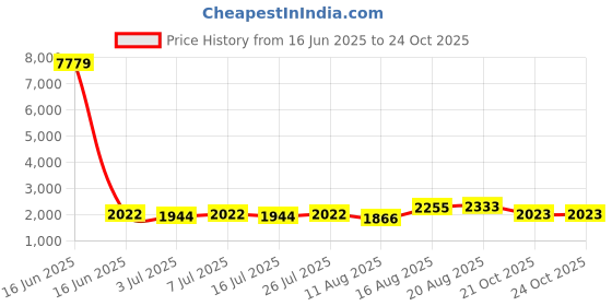 myntra.com Sangria Embroidered Straight Kurta With Pyjamas & Dupatta sangria Price History Graph from 16 Jun 2025 to 24 Oct 2025
