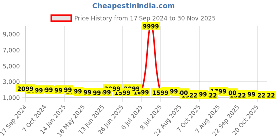myntra.com Sangria Embroidered Straight Kurta With Salwar sangria Price History Graph from 17 Sep 2024 to 30 Nov 2025