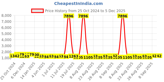 myntra.com Sangria Embroidered Straight kurta With Trouser sangria Price History Graph from 25 Oct 2024 to 5 Dec 2025