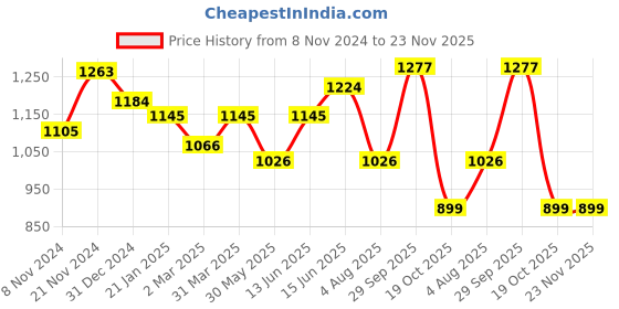 myntra.com Sangria Embroidered Straight Kurta With Trouser sangria Price History Graph from 8 Nov 2024 to 23 Nov 2025