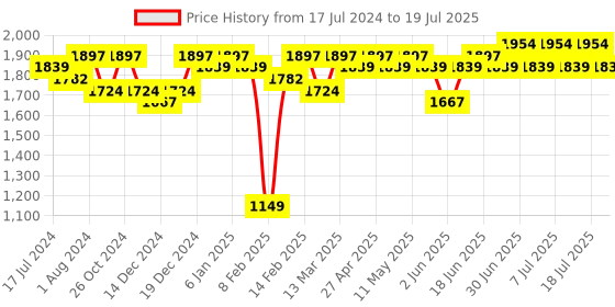 myntra.com Sangria Embroidered Straight Kurta With Trouser & Dupatta sangria Price History Graph from 17 Jul 2024 to 11 Jul 2025