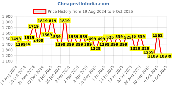myntra.com Sangria Embroidered Straight Kurta With Trouser & Dupatta sangria Price History Graph from 19 Aug 2024 to 8 Oct 2025