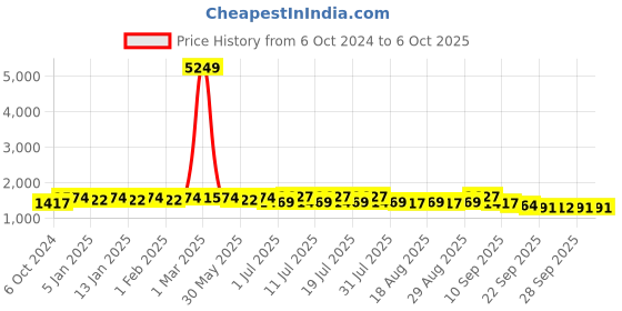 myntra.com Sangria Embroidered Straight Kurta With Trouser & Dupatta sangria Price History Graph from 6 Oct 2024 to 4 Oct 2025