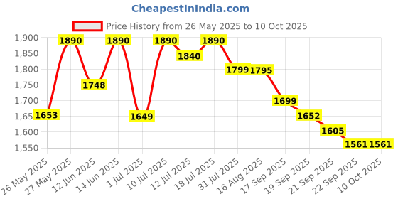 myntra.com Sangria Embroidered Straight Kurta With Trouser & Dupatta sangria Price History Graph from 26 May 2025 to 9 Oct 2025