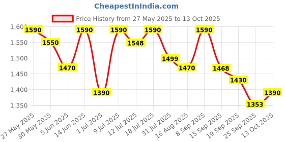 myntra.com Sangria Embroidered Straight Kurta With Trouser & Dupatta sangria Price History Graph from 27 May 2025 to 13 Oct 2025