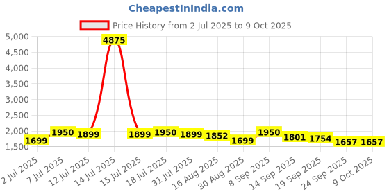 myntra.com Sangria Embroidered Straight Kurta With Trouser & Dupatta sangria Price History Graph from 2 Jul 2025 to 8 Oct 2025
