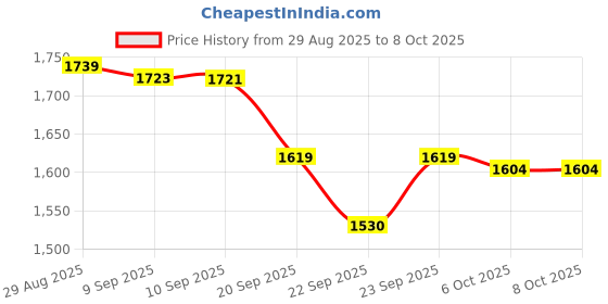 myntra.com Sangria Embroidered Straight Kurta With Trouser & Dupatta sangria Price History Graph from 29 Aug 2025 to 7 Oct 2025