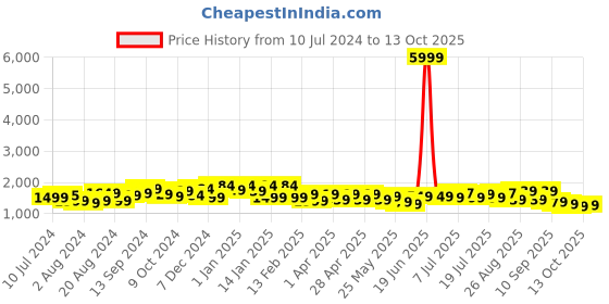 myntra.com Sangria Embroidered Straight Kurta With Trouser & Dupatta Set sangria Price History Graph from 10 Jul 2024 to 13 Oct 2025