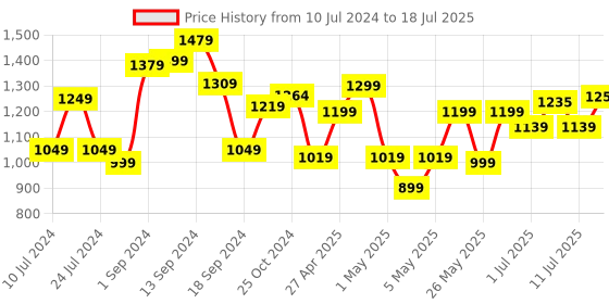 myntra.com Sangria Embroidered Straight Kurta With Trouser & Dupatta Set sangria Price History Graph from 10 Jul 2024 to 11 Jul 2025