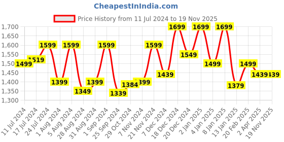 myntra.com Sangria Embroidered Straight Kurta With Trouser & Dupatta Set sangria Price History Graph from 11 Jul 2024 to 18 Nov 2025