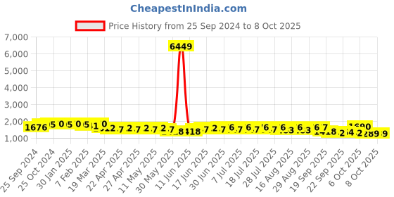myntra.com Sangria Embroidered Straight Kurta With Trouser & Dupatta Set sangria Price History Graph from 25 Sep 2024 to 7 Oct 2025