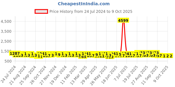 myntra.com Sangria Embroidered Straight Kurta With Trouser & Dupatta Set sangria Price History Graph from 24 Jul 2024 to 9 Oct 2025
